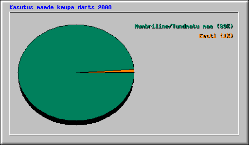 Kasutus maade kaupa Mrts 2008