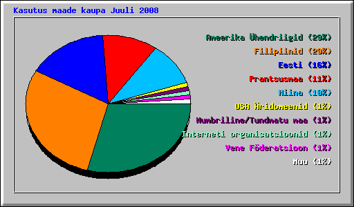 Kasutus maade kaupa Juuli 2008