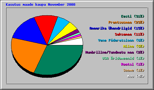 Kasutus maade kaupa November 2008