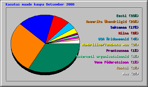 Kasutus maade kaupa Detsember 2008