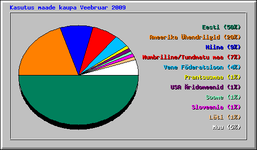 Kasutus maade kaupa Veebruar 2009