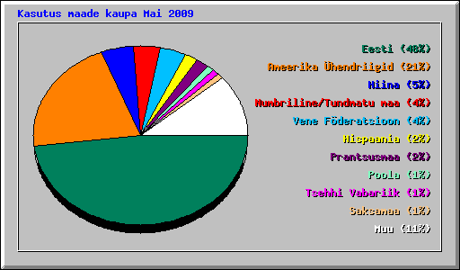 Kasutus maade kaupa Mai 2009