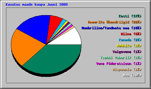 Kasutus maade kaupa Juuni 2009