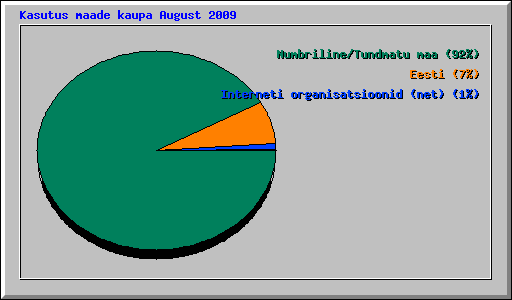 Kasutus maade kaupa August 2009