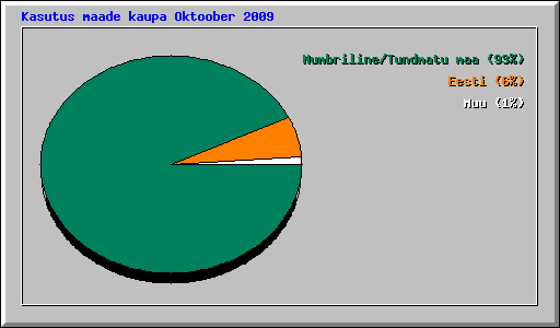 Kasutus maade kaupa Oktoober 2009