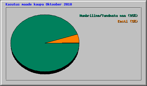 Kasutus maade kaupa Oktoober 2010