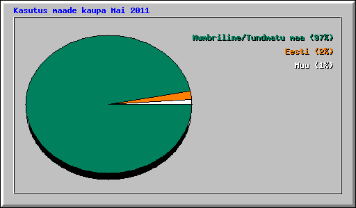 Kasutus maade kaupa Mai 2011