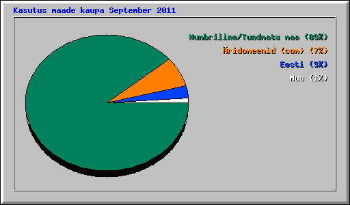 Kasutus maade kaupa September 2011