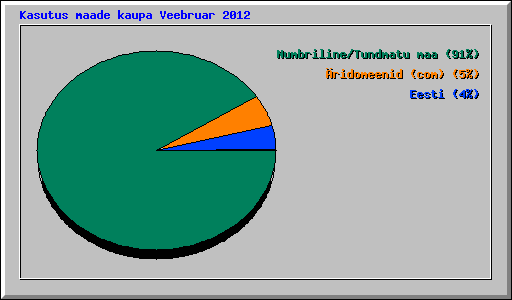 Kasutus maade kaupa Veebruar 2012