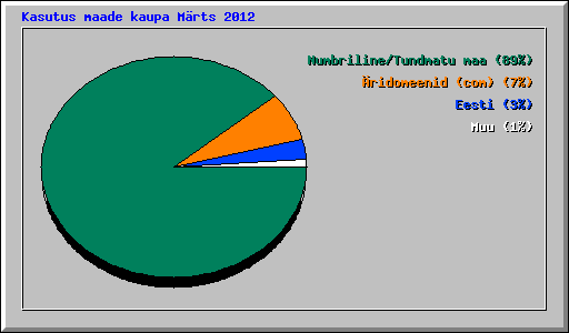 Kasutus maade kaupa Mrts 2012