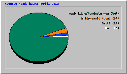 Kasutus maade kaupa Aprill 2012