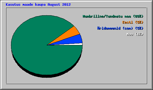 Kasutus maade kaupa August 2012