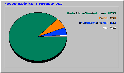 Kasutus maade kaupa September 2012