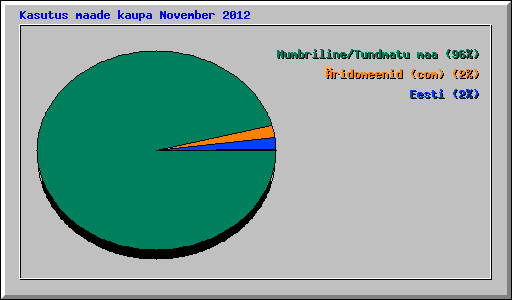 Kasutus maade kaupa November 2012