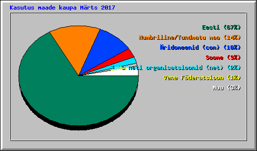 Kasutus maade kaupa Mrts 2017