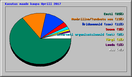 Kasutus maade kaupa Aprill 2017