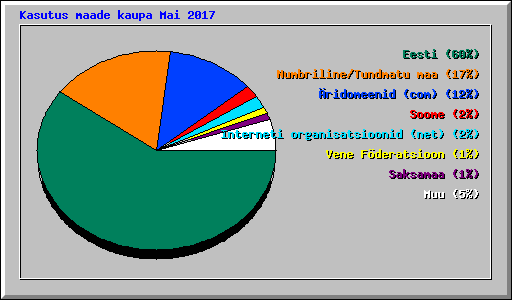 Kasutus maade kaupa Mai 2017