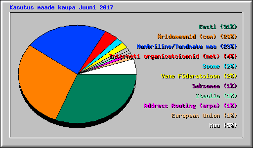 Kasutus maade kaupa Juuni 2017