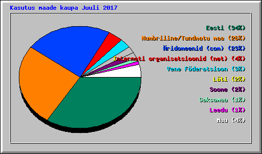 Kasutus maade kaupa Juuli 2017