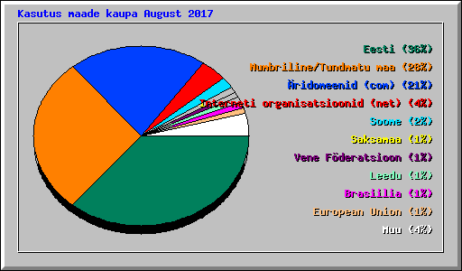 Kasutus maade kaupa August 2017