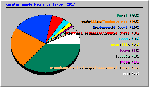 Kasutus maade kaupa September 2017