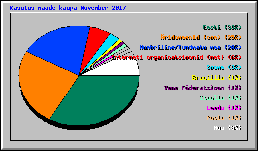 Kasutus maade kaupa November 2017