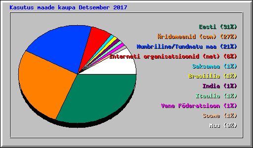 Kasutus maade kaupa Detsember 2017