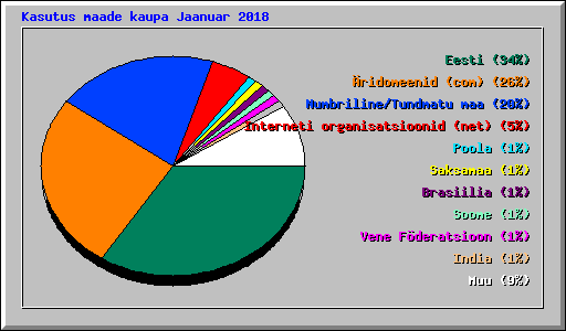 Kasutus maade kaupa Jaanuar 2018
