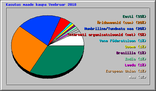 Kasutus maade kaupa Veebruar 2018