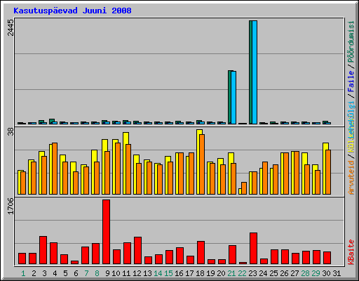 Kasutuspevad Juuni 2008