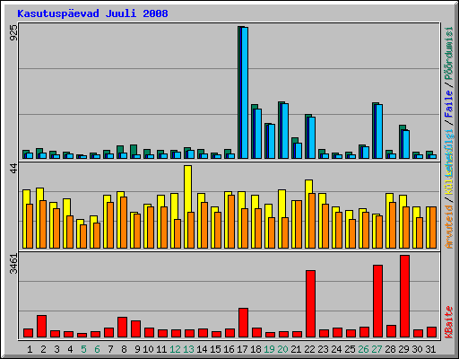 Kasutuspevad Juuli 2008