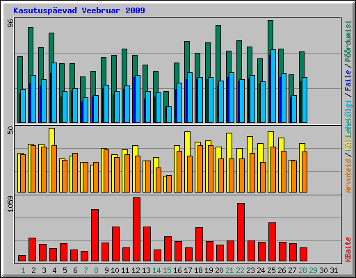 Kasutuspevad Veebruar 2009