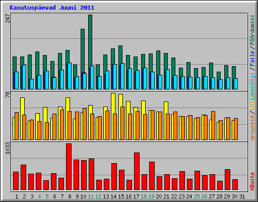 Kasutuspevad Juuni 2011