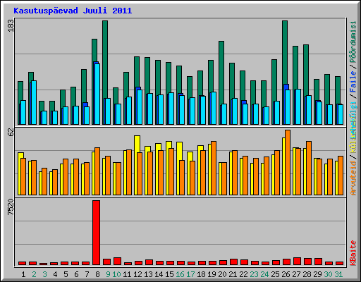 Kasutuspevad Juuli 2011