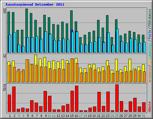Kasutuspevad Detsember 2011