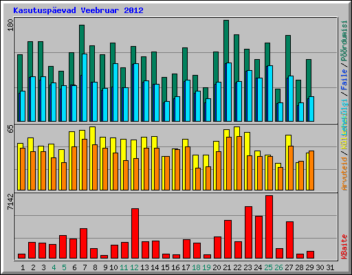 Kasutuspevad Veebruar 2012
