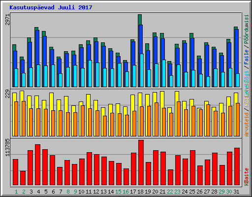 Kasutuspevad Juuli 2017