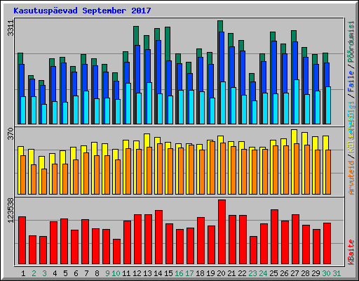 Kasutuspevad September 2017