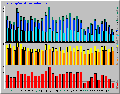 Kasutuspevad Detsember 2017