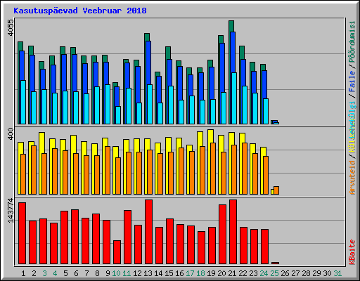 Kasutuspevad Veebruar 2018