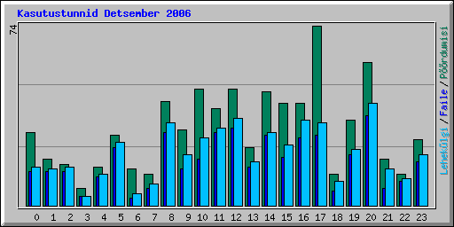 Kasutustunnid Detsember 2006