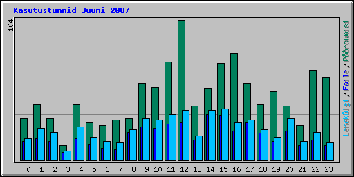 Kasutustunnid Juuni 2007
