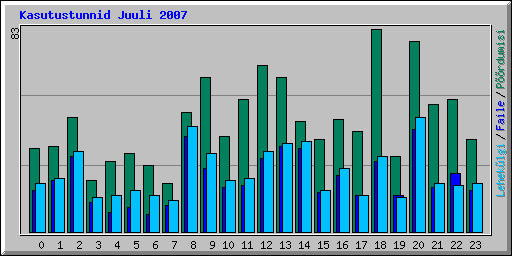 Kasutustunnid Juuli 2007