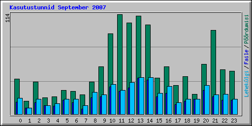 Kasutustunnid September 2007