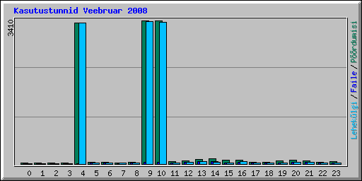 Kasutustunnid Veebruar 2008