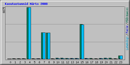 Kasutustunnid Mrts 2008