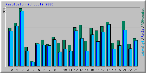 Kasutustunnid Juuli 2008