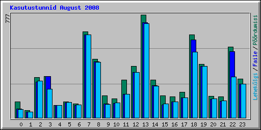 Kasutustunnid August 2008