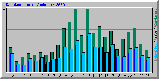 Kasutustunnid Veebruar 2009
