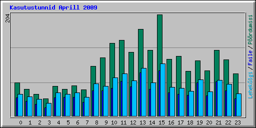 Kasutustunnid Aprill 2009